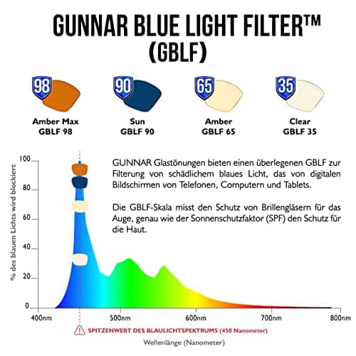 GUNNAR Premium Computer and Gaming Glasses For Men & Women - Advanced Blue Light Blocking - Image 5