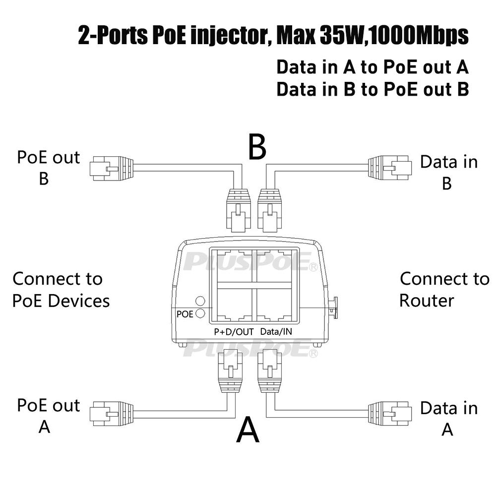 PLUSPOE Dual Ports Gigabit Power Over Ethernet Injector Adapter (35 Watts Max) with 2 PoE - Image 2